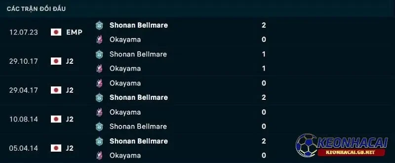 Lịch sử đối đầu giữa Shonan Bellmare vs Fagiano Okayama